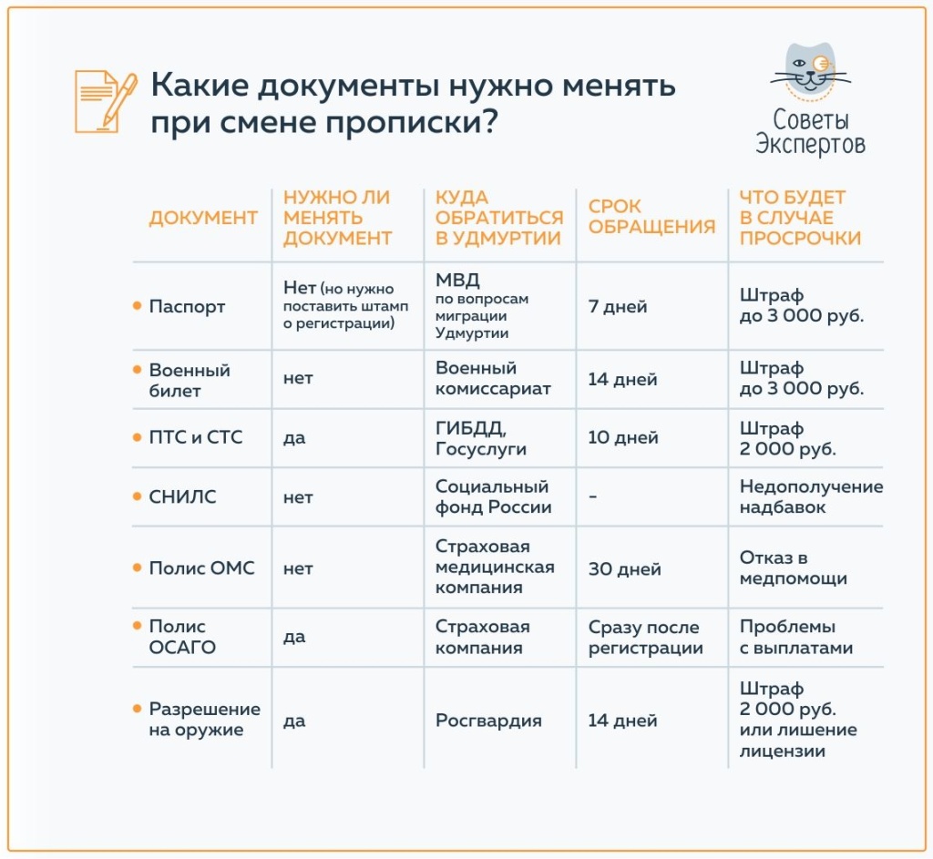 Какие органы уведомить о смене прописки. Какие документы заменить при  переезде и куда обращаться в Ижевске